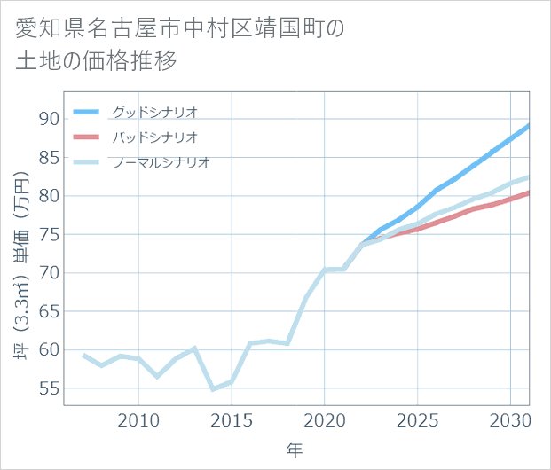 愛知県名古屋市中村区靖国町の土地価格推移