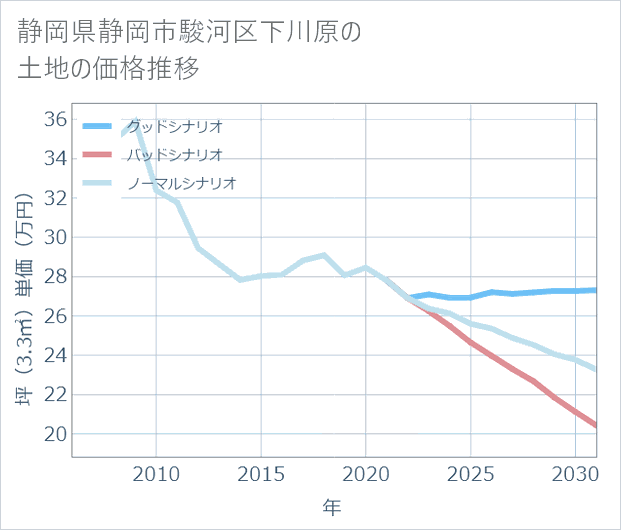 静岡県静岡市駿河区下川原の土地価格推移