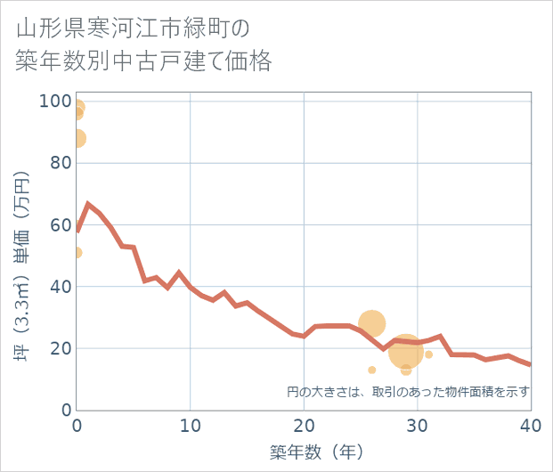 山形県寒河江市緑町の築年数別の中古戸建て坪単価