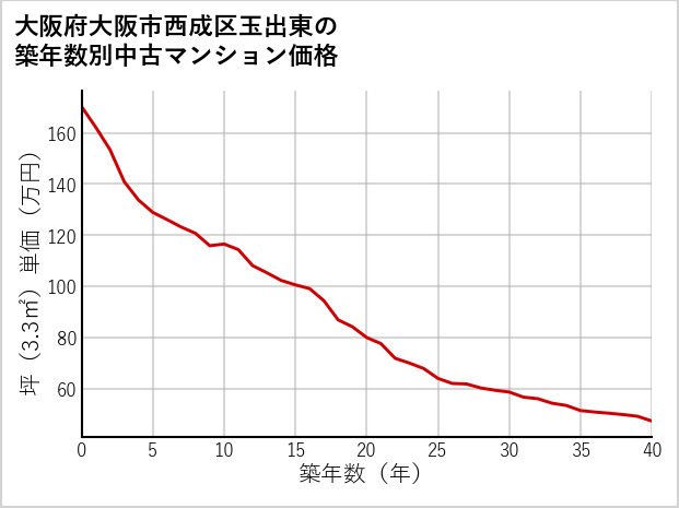 大阪府大阪市西成区玉出東の築年数別の中古マンション坪単価