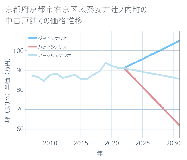 京都府京都市右京区太秦安井辻ノ内町の中古戸建て価格推移