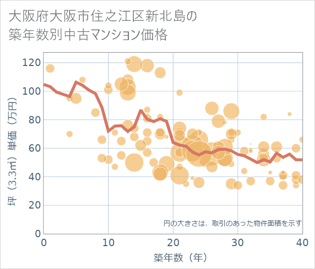 大阪府大阪市住之江区新北島の築年数別の中古マンション坪単価