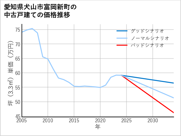 愛知県犬山市富岡新町の中古戸建て価格推移