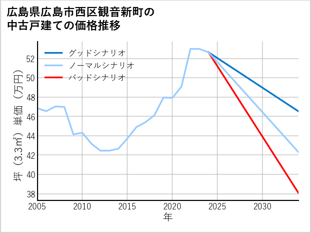 広島県広島市西区観音新町の中古戸建て価格推移