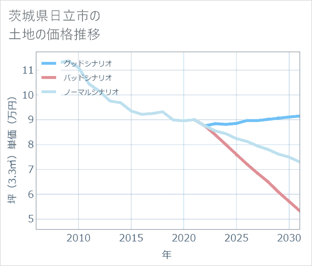 茨城県日立市の土地価格推移