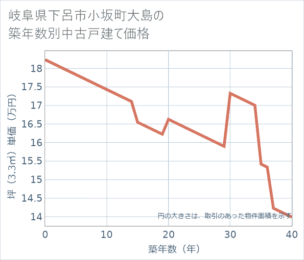 岐阜県下呂市小坂町大島の築年数別の中古戸建て坪単価