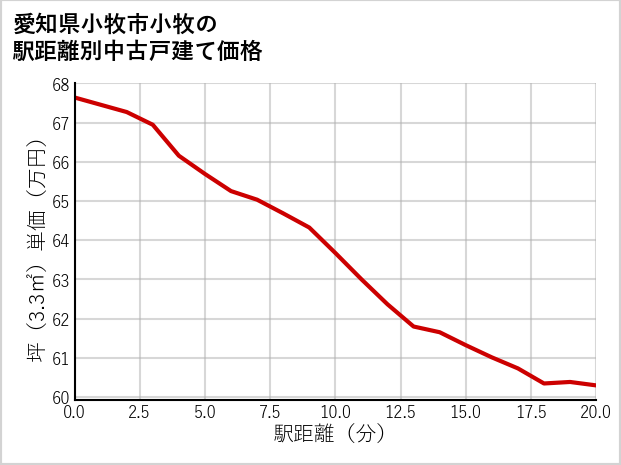 愛知県小牧市小牧の徒歩距離別の中古戸建て坪単価
