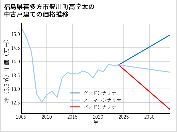 福島県喜多方市豊川町高堂太の中古戸建て価格推移