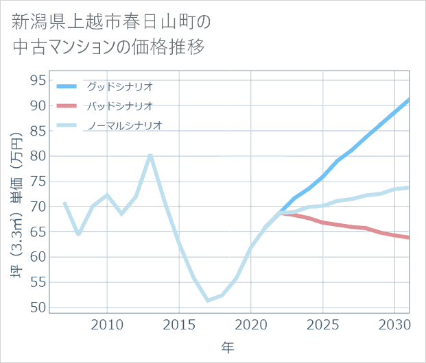 新潟県上越市春日山町の中古マンション価格推移