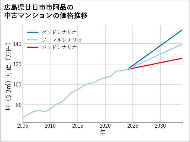 広島県廿日市市阿品の中古マンション価格推移