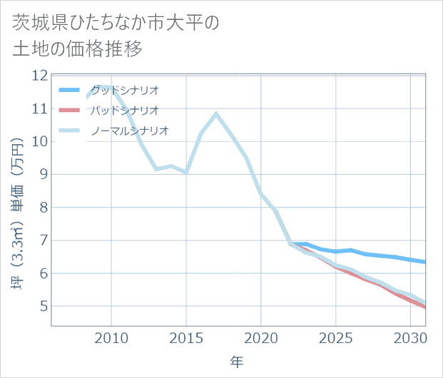 茨城県ひたちなか市大平の土地価格推移