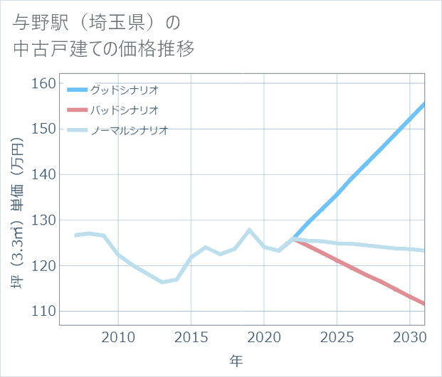 与野駅(埼玉県)の中古戸建て価格推移