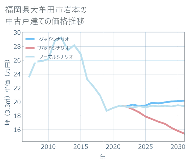 福岡県大牟田市岩本の中古戸建て価格推移