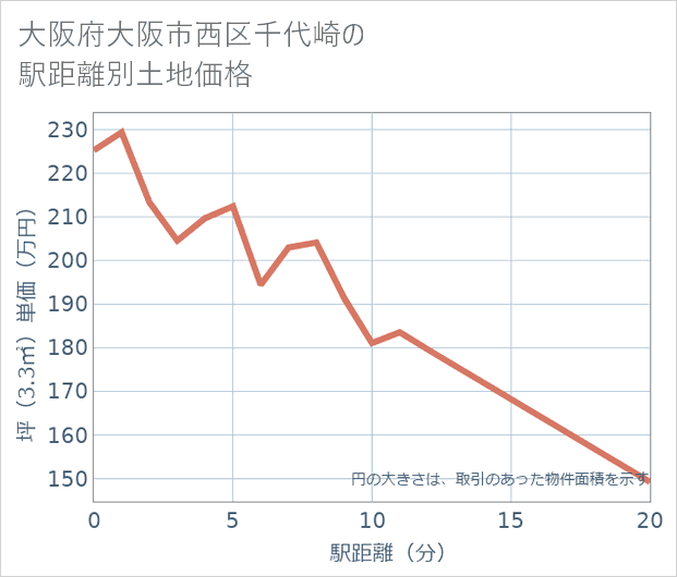 大阪府大阪市西区千代崎の徒歩距離別の土地坪単価