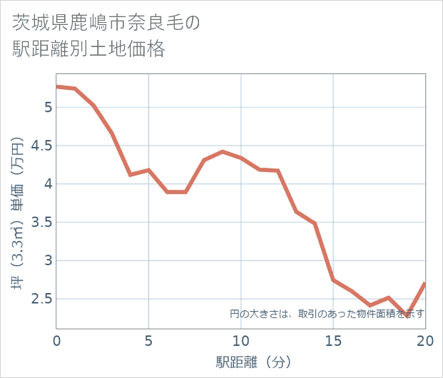 茨城県鹿嶋市奈良毛の徒歩距離別の土地坪単価