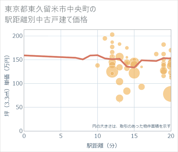 東京都東久留米市中央町の徒歩距離別の中古戸建て坪単価