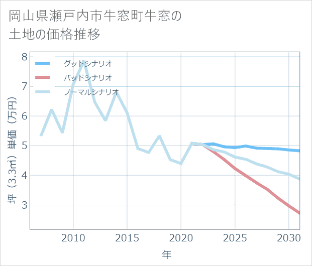 岡山県瀬戸内市牛窓町牛窓の土地価格推移