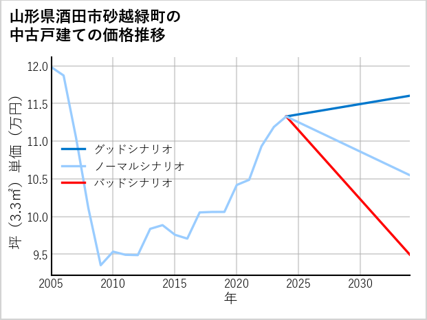 山形県酒田市砂越緑町の中古戸建て価格推移