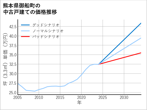 熊本県御船町の中古戸建て価格推移