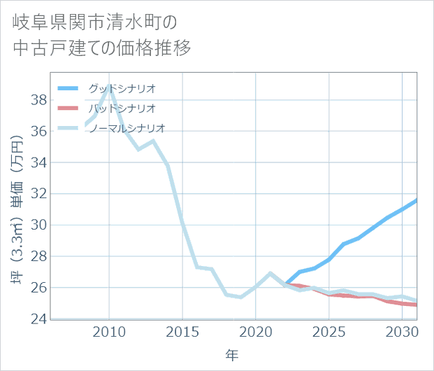 岐阜県関市清水町の中古戸建て価格推移