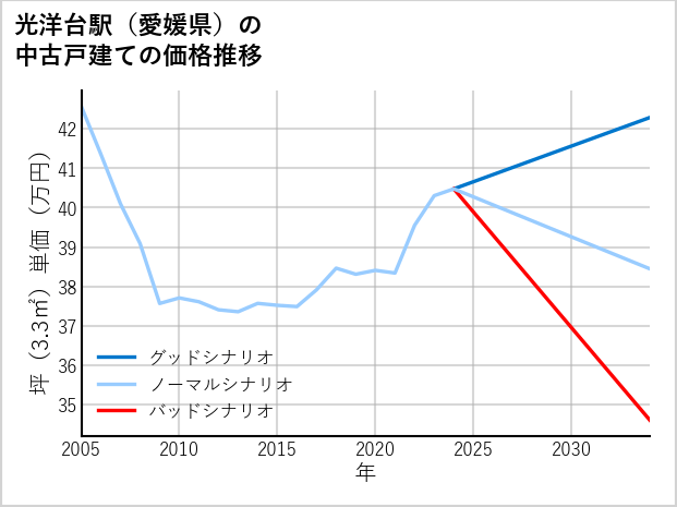 光洋台駅（愛媛県）の中古戸建て価格推移