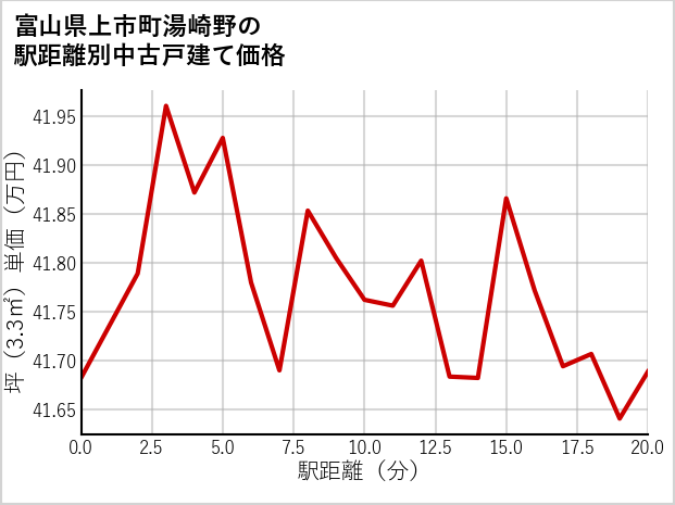 富山県上市町湯崎野の徒歩距離別の中古戸建て坪単価