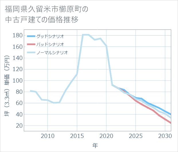 福岡県久留米市櫛原町の中古戸建て価格推移