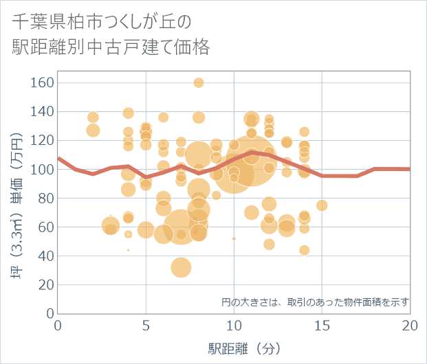 千葉県柏市つくしが丘の徒歩距離別の中古戸建て坪単価