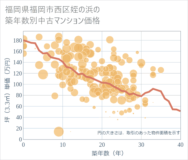 福岡県福岡市西区姪の浜の築年数別の中古マンション坪単価
