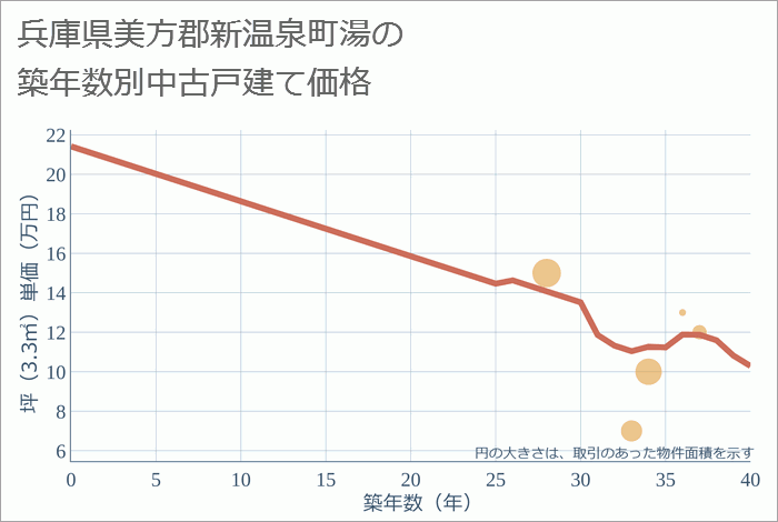 兵庫県美方郡新温泉町湯の築年数別の中古戸建て坪単価