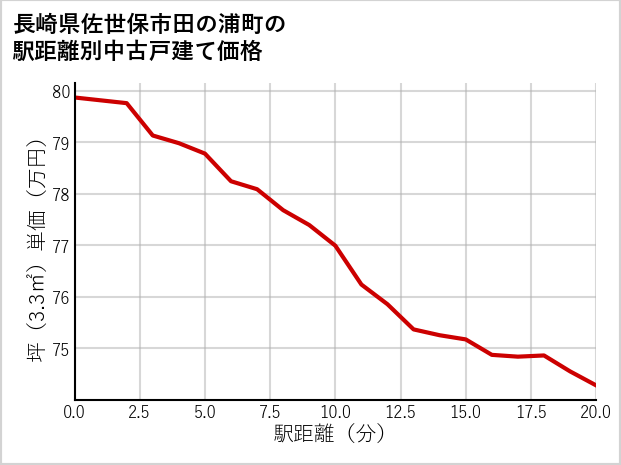 長崎県佐世保市田の浦町の徒歩距離別の中古戸建て坪単価