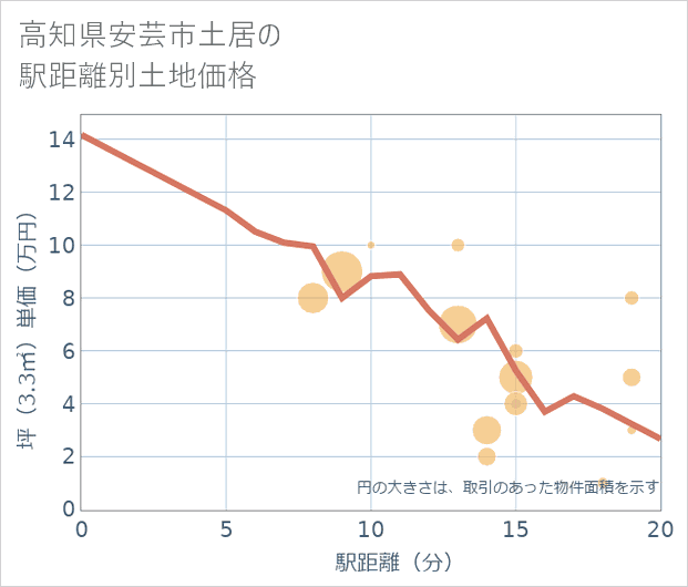 高知県安芸市土居の徒歩距離別の土地坪単価