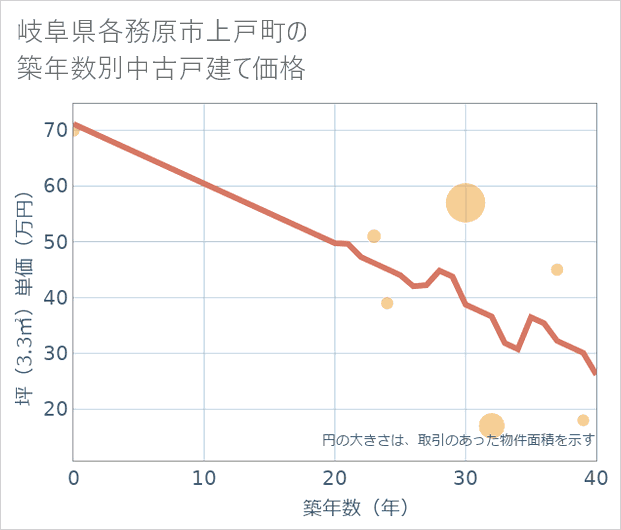 岐阜県各務原市上戸町の築年数別の中古戸建て坪単価