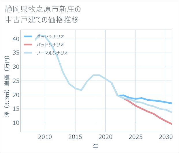 静岡県牧之原市新庄の中古戸建て価格推移