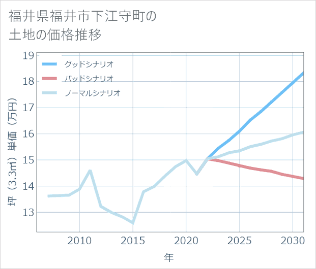 福井県福井市下江守町の土地価格推移