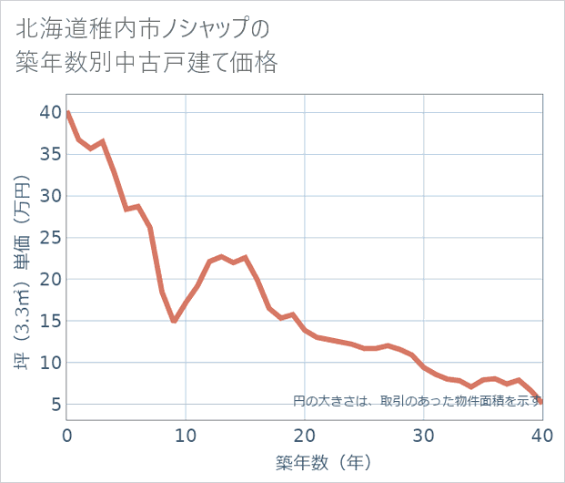 北海道稚内市ノシャップの築年数別の中古戸建て坪単価