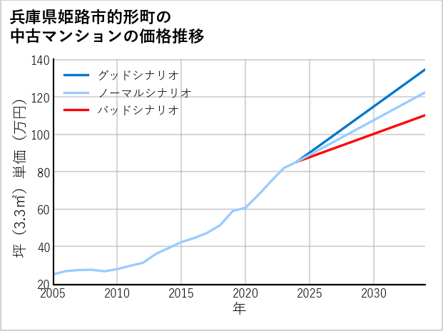 兵庫県姫路市的形町の中古マンション価格推移