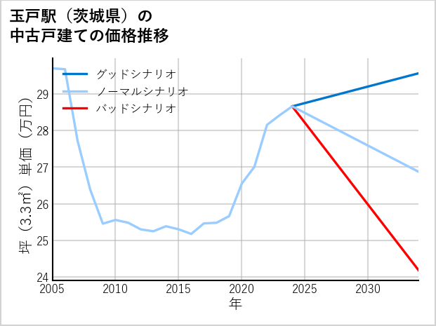玉戸駅（茨城県）の中古戸建て価格推移