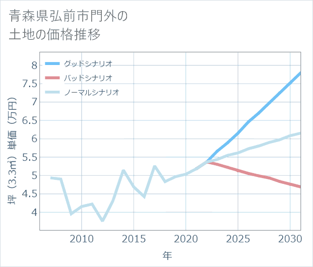 青森県弘前市門外の土地価格推移