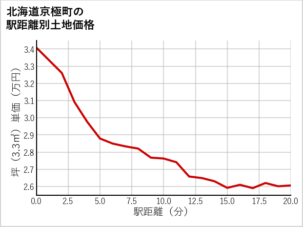 北海道京極町の徒歩距離別の土地坪単価