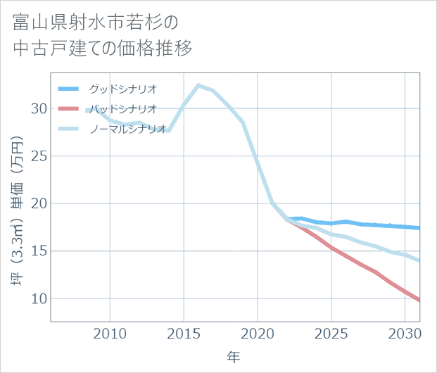 富山県射水市若杉の中古戸建て価格推移
