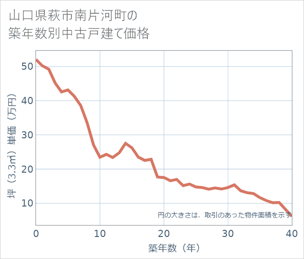 山口県萩市南片河町の築年数別の中古戸建て坪単価