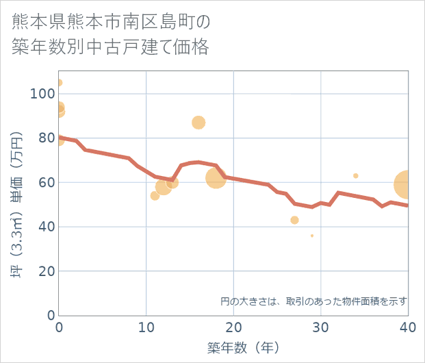 熊本県熊本市南区島町の築年数別の中古戸建て坪単価