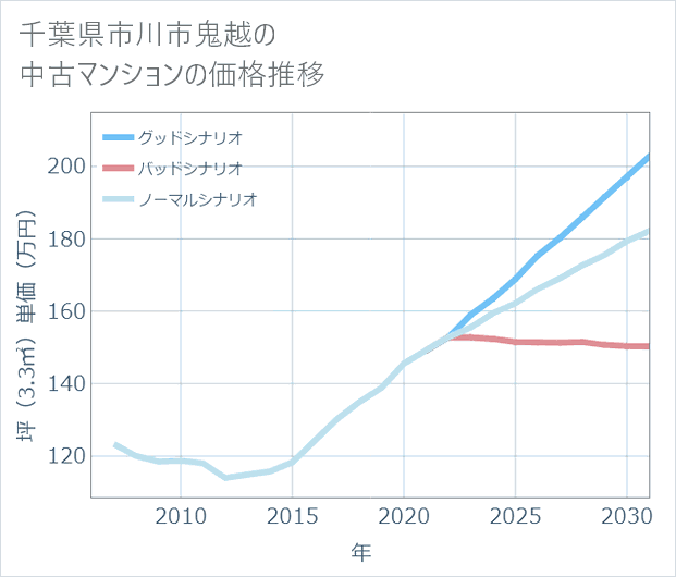 千葉県市川市鬼越の中古マンション価格推移