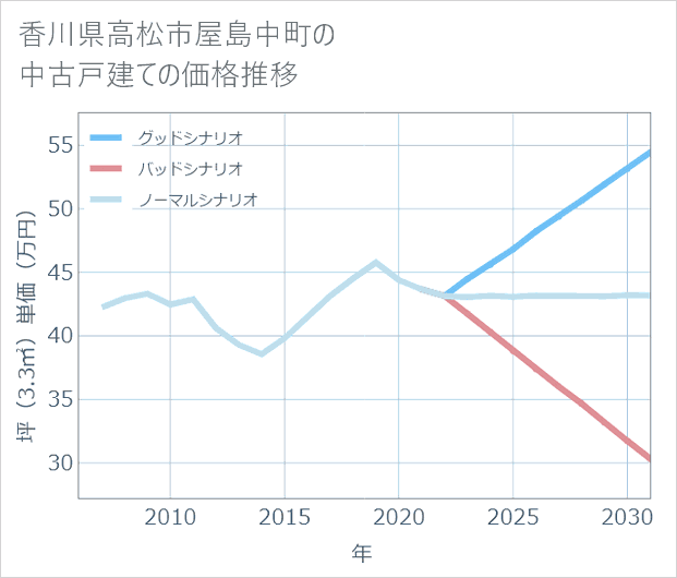 香川県高松市屋島中町の中古戸建て価格推移