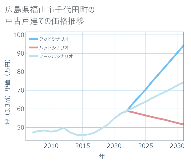 広島県福山市千代田町の中古戸建て価格推移