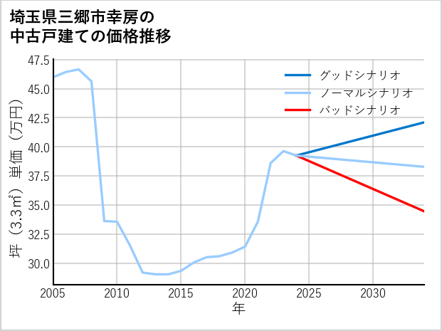 埼玉県三郷市幸房の中古戸建て価格推移