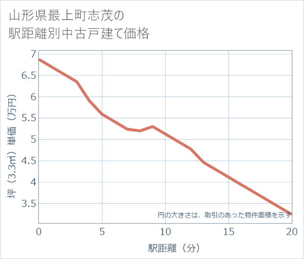 山形県最上町志茂の徒歩距離別の中古戸建て坪単価