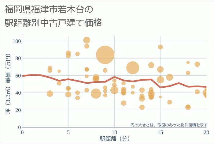 福岡県福津市若木台の徒歩距離別の中古戸建て坪単価