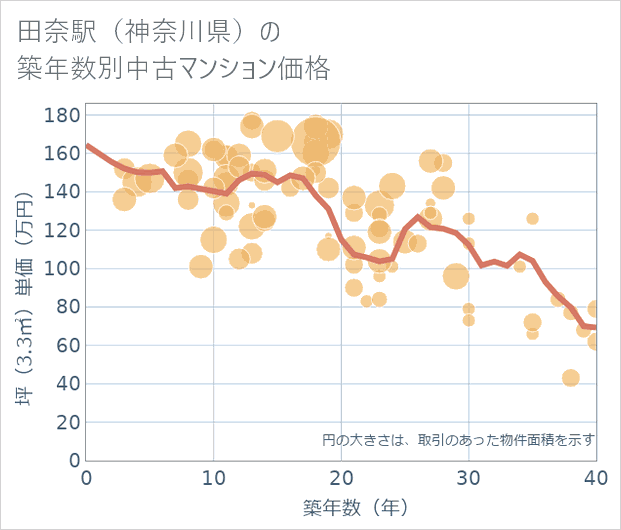 田奈駅(神奈川県)の築年数別の中古マンション坪単価